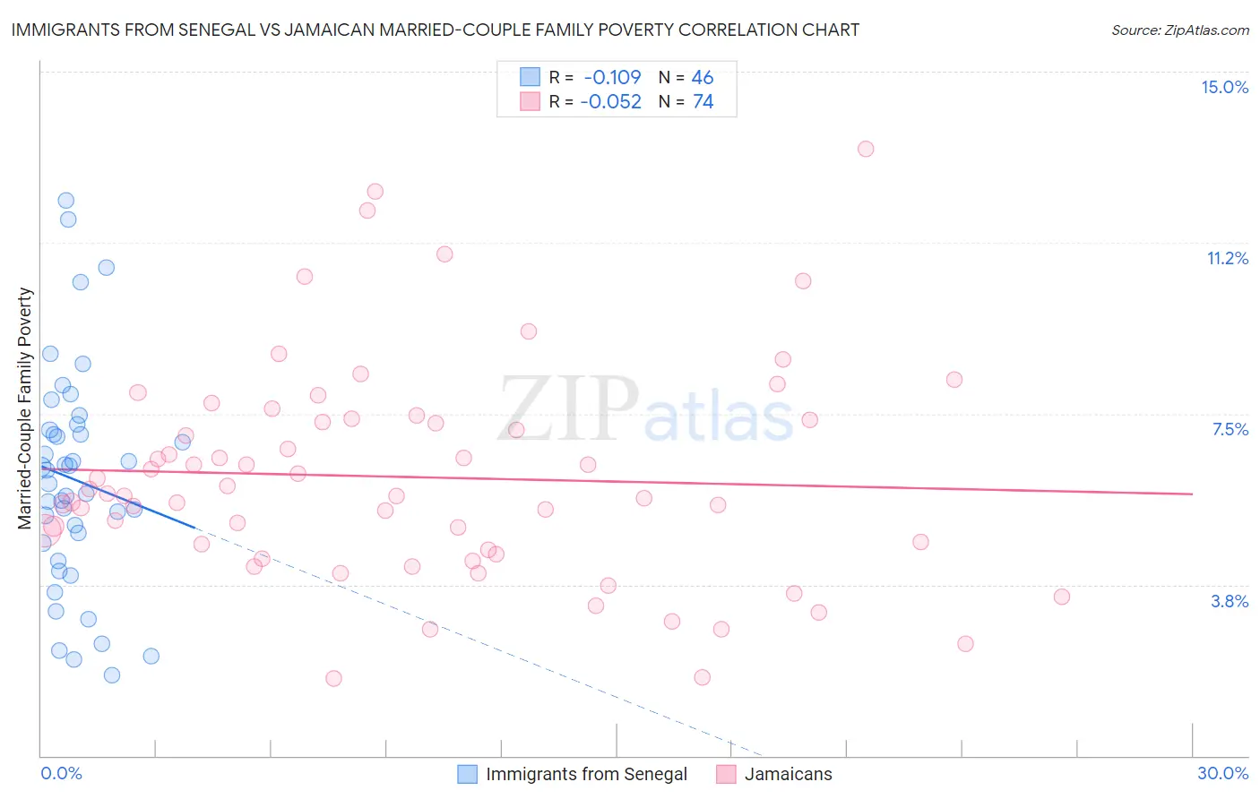 Immigrants from Senegal vs Jamaican Married-Couple Family Poverty