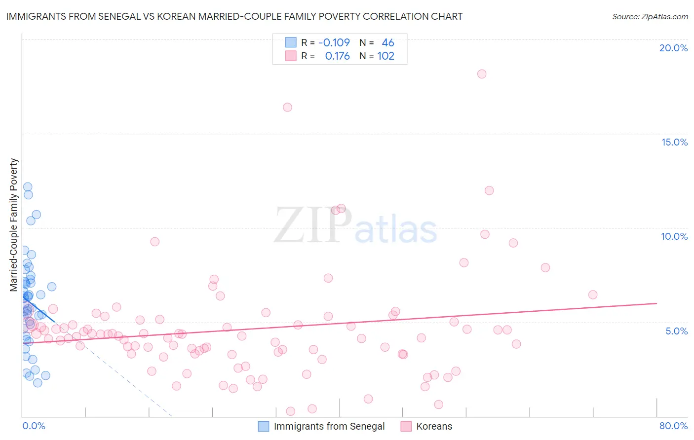 Immigrants from Senegal vs Korean Married-Couple Family Poverty