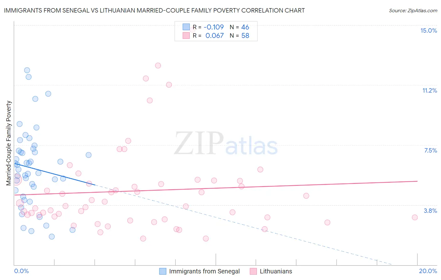 Immigrants from Senegal vs Lithuanian Married-Couple Family Poverty