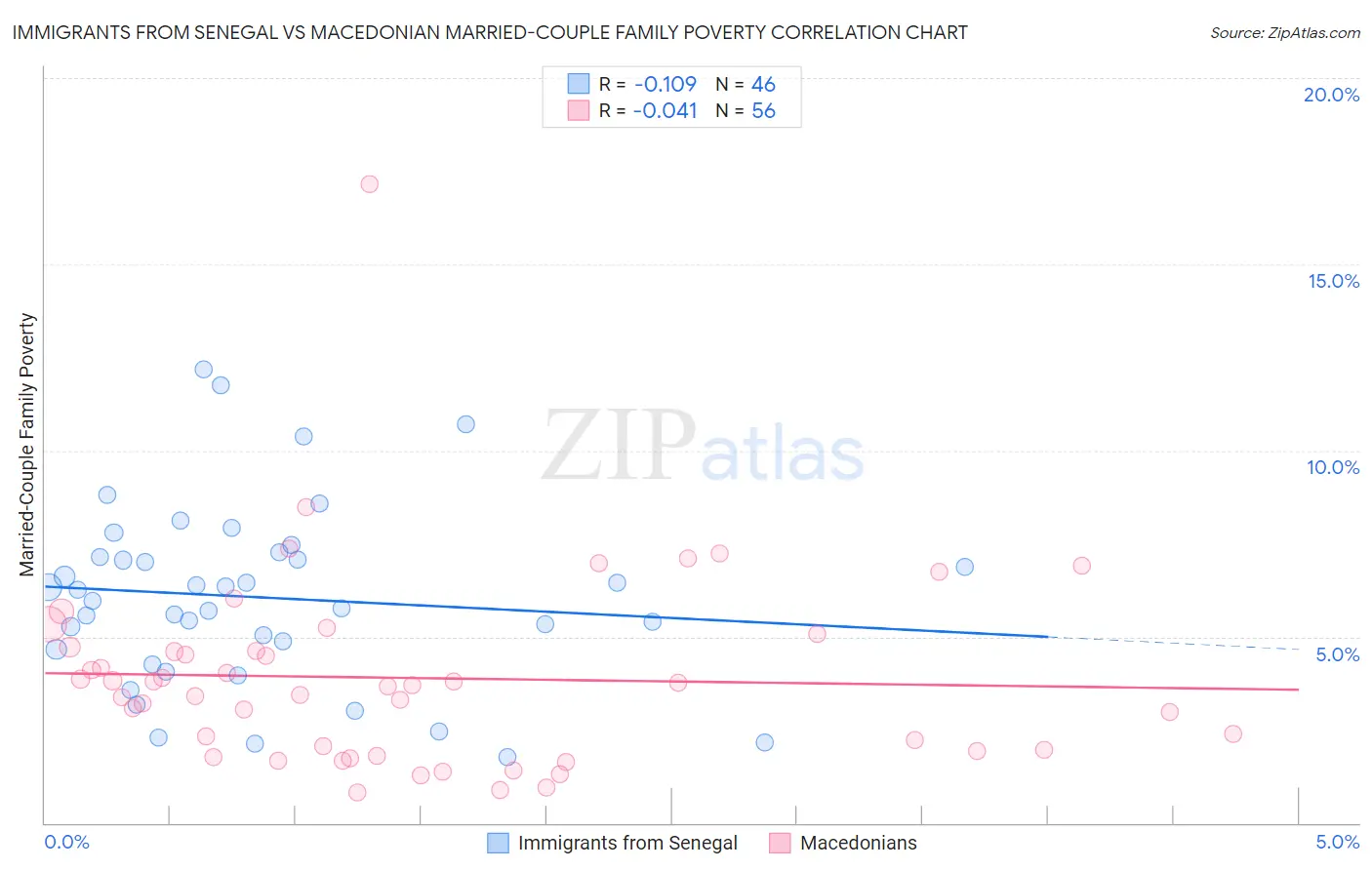 Immigrants from Senegal vs Macedonian Married-Couple Family Poverty