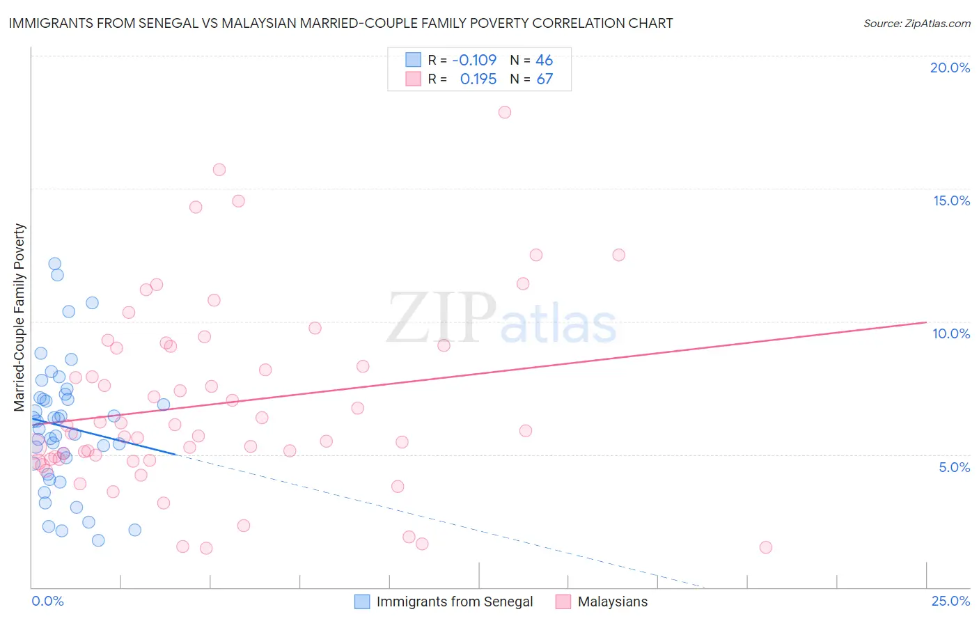 Immigrants from Senegal vs Malaysian Married-Couple Family Poverty