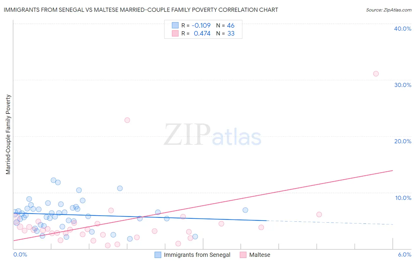 Immigrants from Senegal vs Maltese Married-Couple Family Poverty