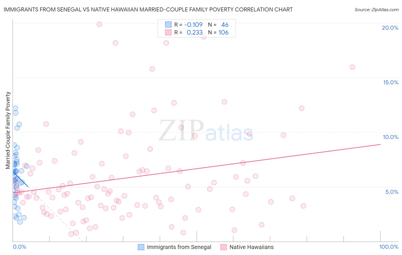 Immigrants from Senegal vs Native Hawaiian Married-Couple Family Poverty