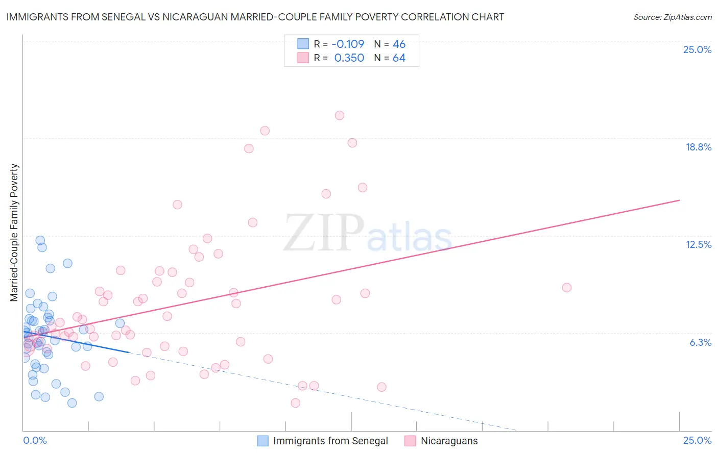 Immigrants from Senegal vs Nicaraguan Married-Couple Family Poverty