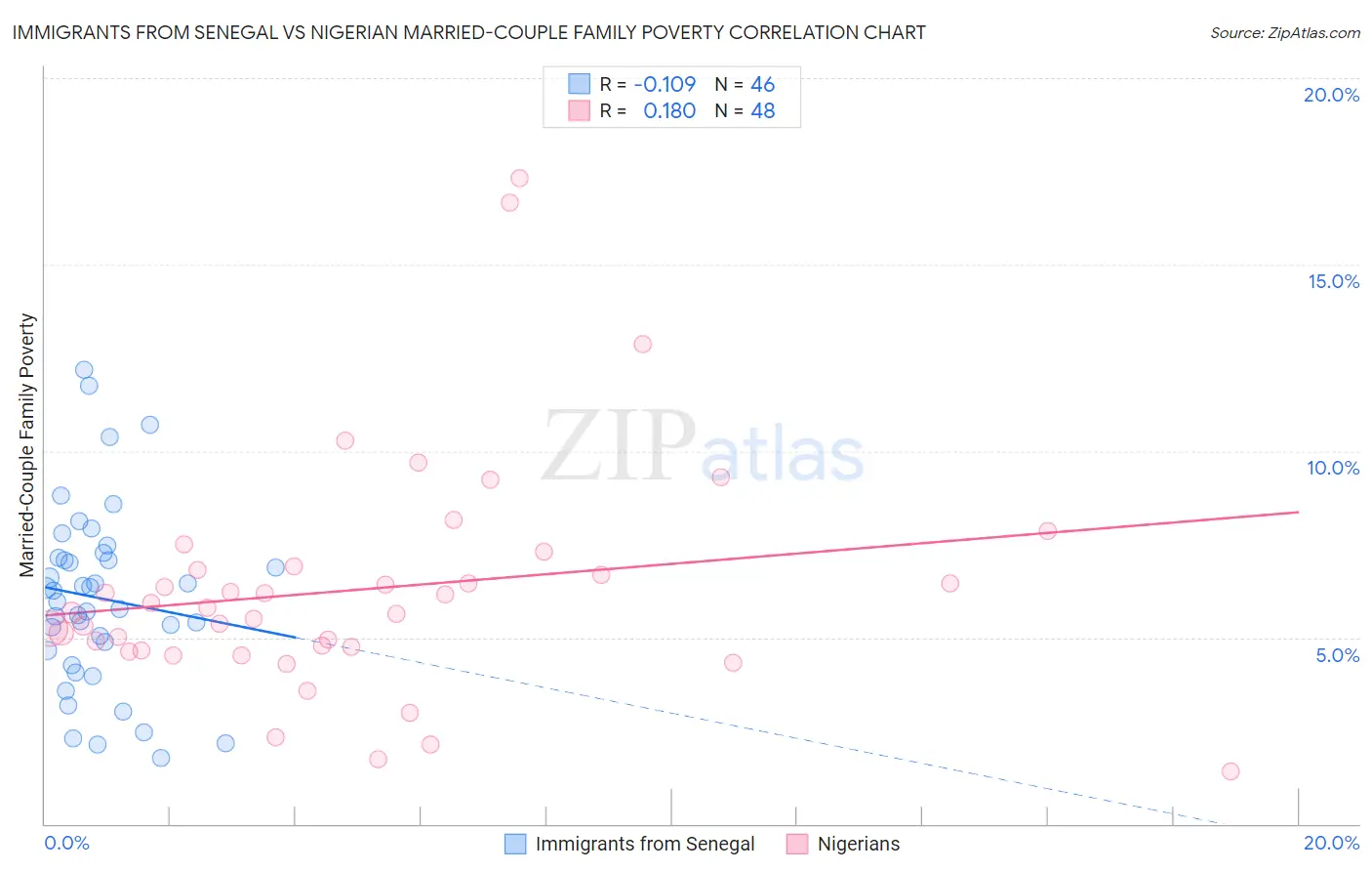 Immigrants from Senegal vs Nigerian Married-Couple Family Poverty