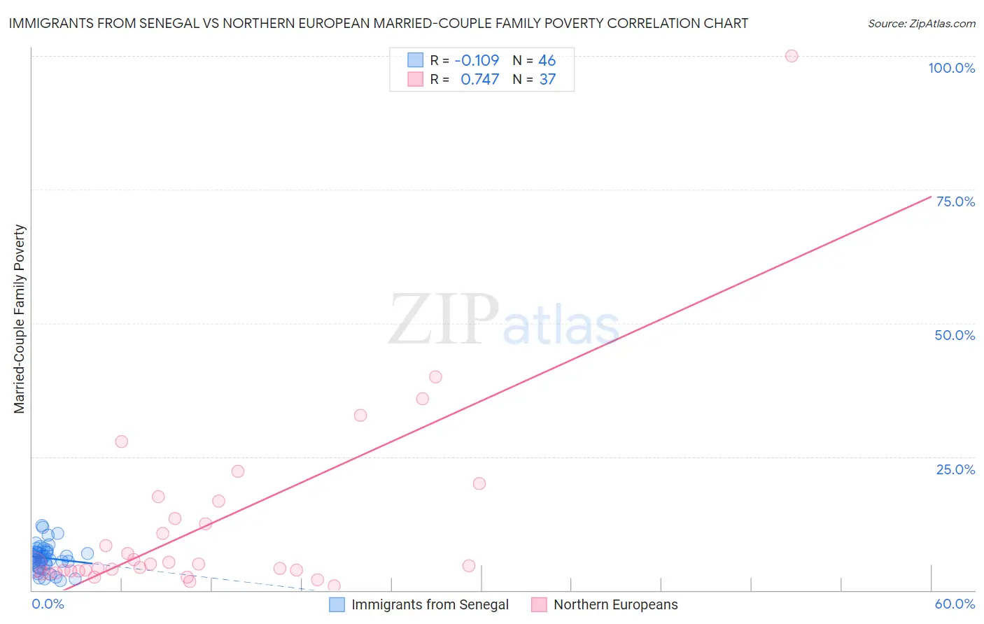 Immigrants from Senegal vs Northern European Married-Couple Family Poverty