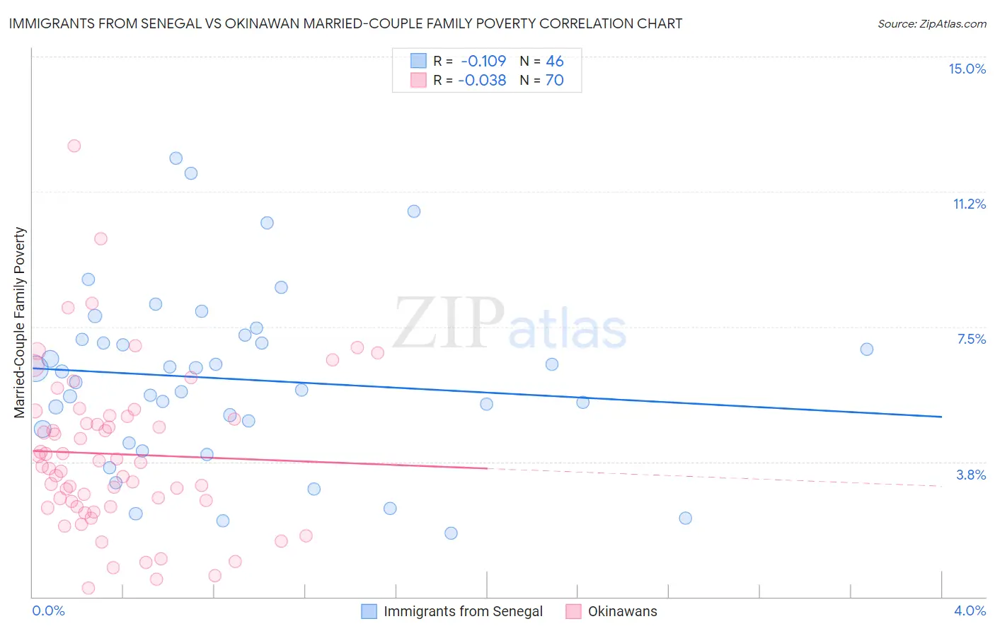 Immigrants from Senegal vs Okinawan Married-Couple Family Poverty