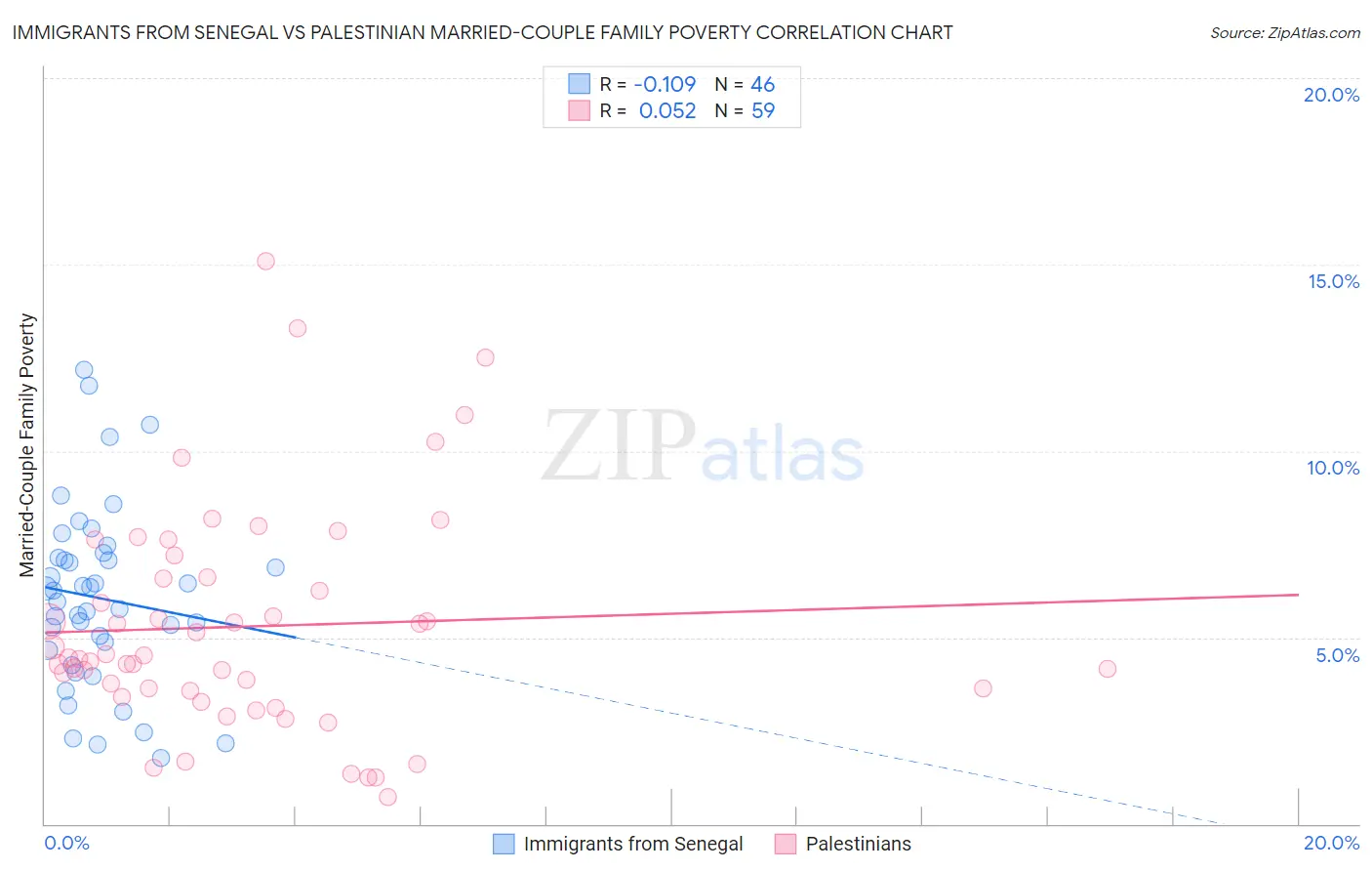 Immigrants from Senegal vs Palestinian Married-Couple Family Poverty