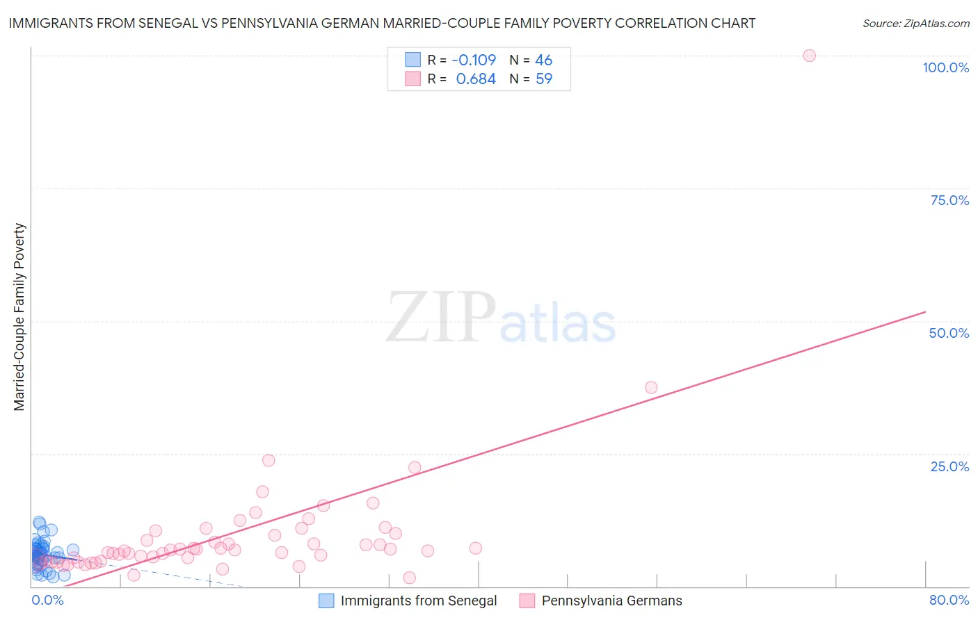 Immigrants from Senegal vs Pennsylvania German Married-Couple Family Poverty