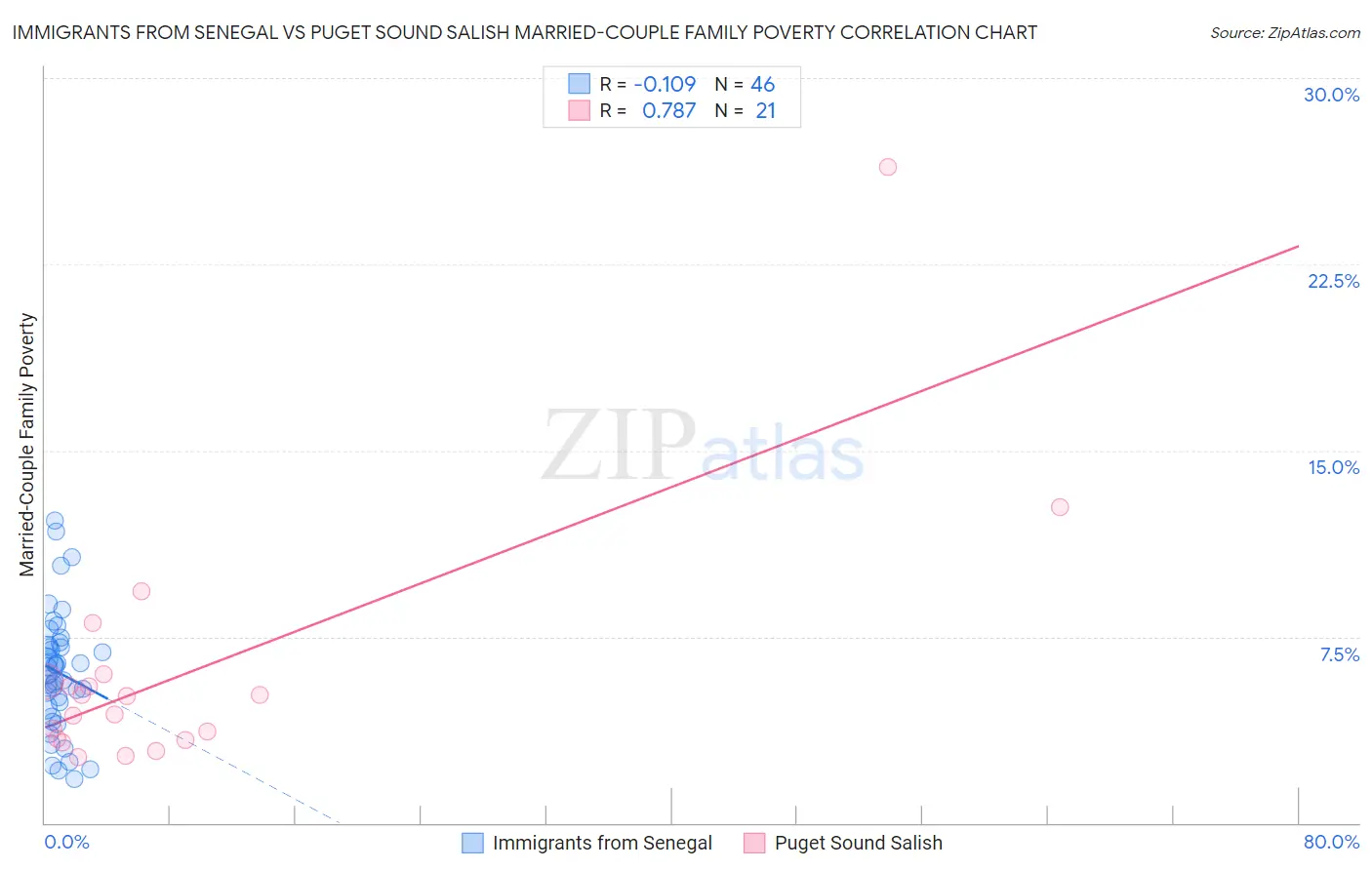 Immigrants from Senegal vs Puget Sound Salish Married-Couple Family Poverty