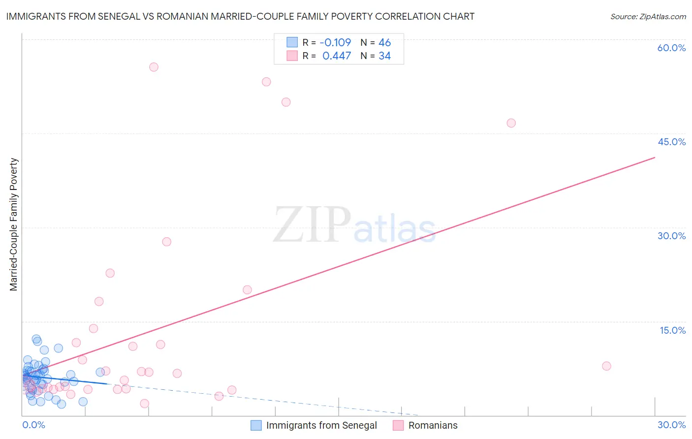 Immigrants from Senegal vs Romanian Married-Couple Family Poverty