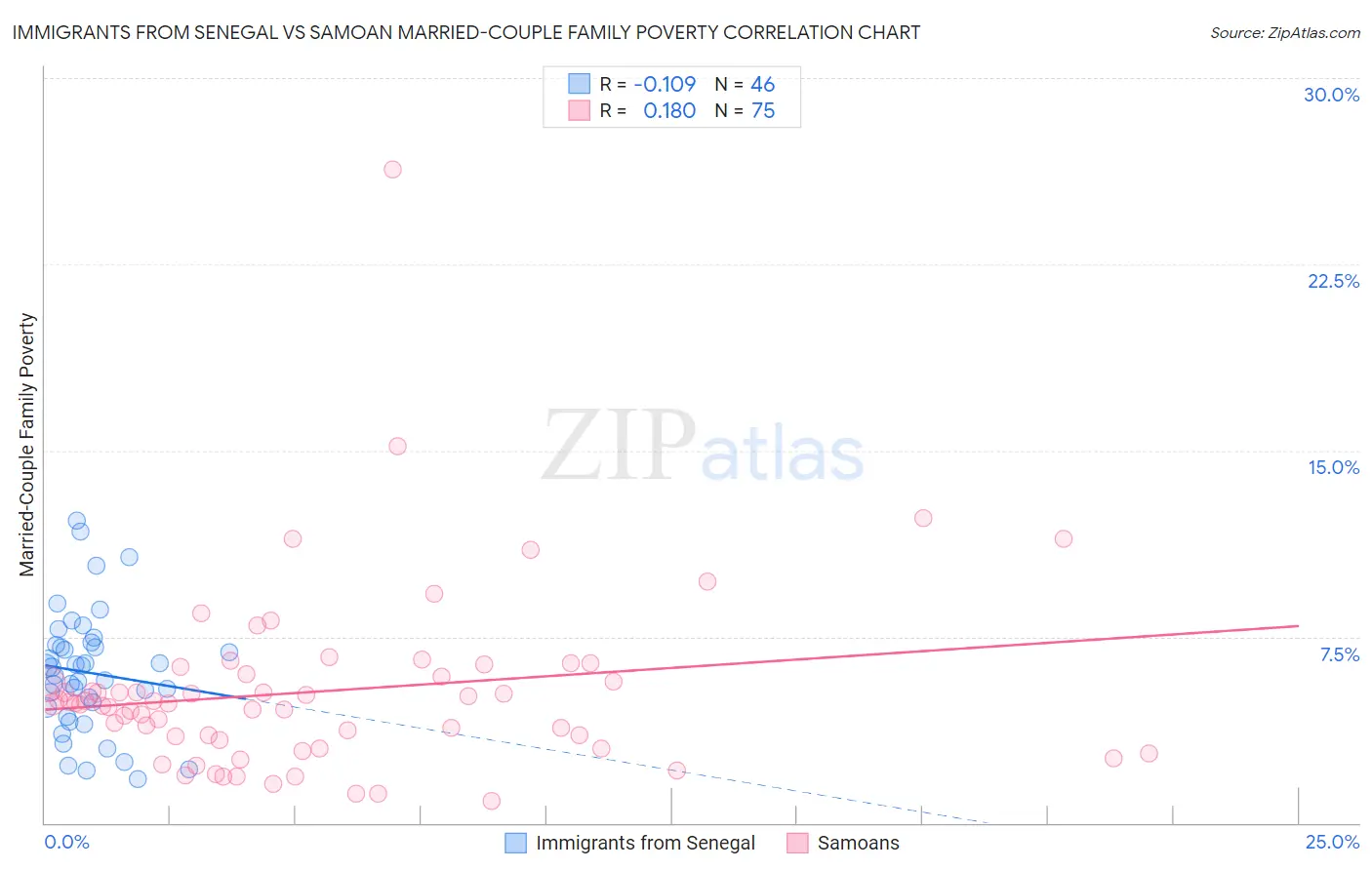 Immigrants from Senegal vs Samoan Married-Couple Family Poverty