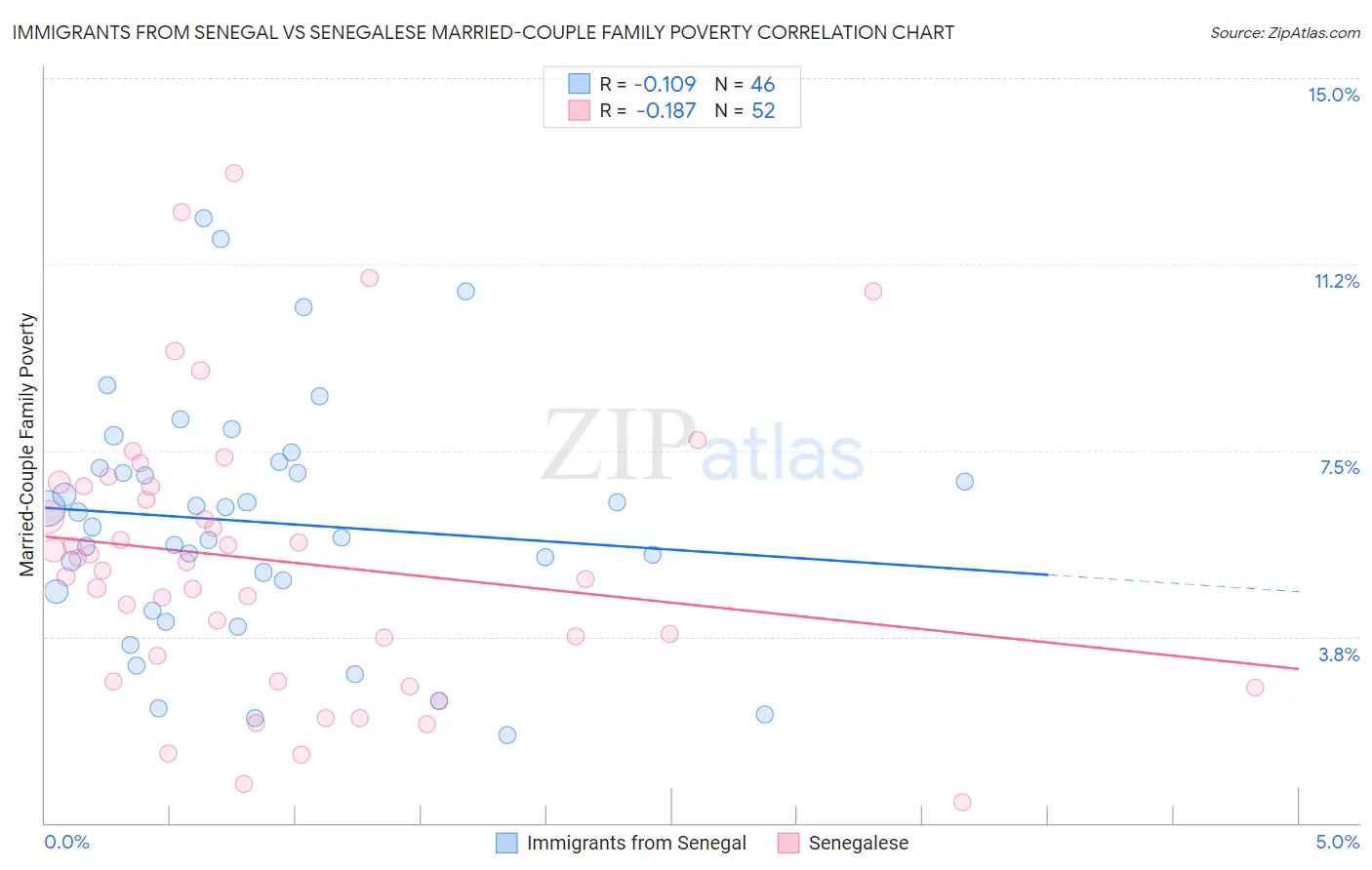 Immigrants from Senegal vs Senegalese Married-Couple Family Poverty