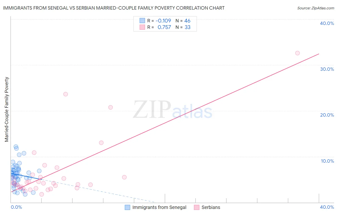 Immigrants from Senegal vs Serbian Married-Couple Family Poverty