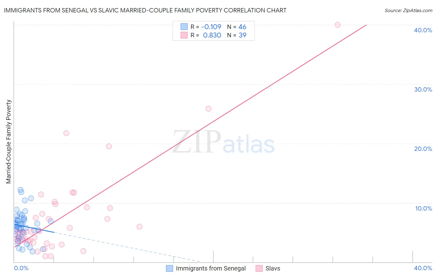 Immigrants from Senegal vs Slavic Married-Couple Family Poverty