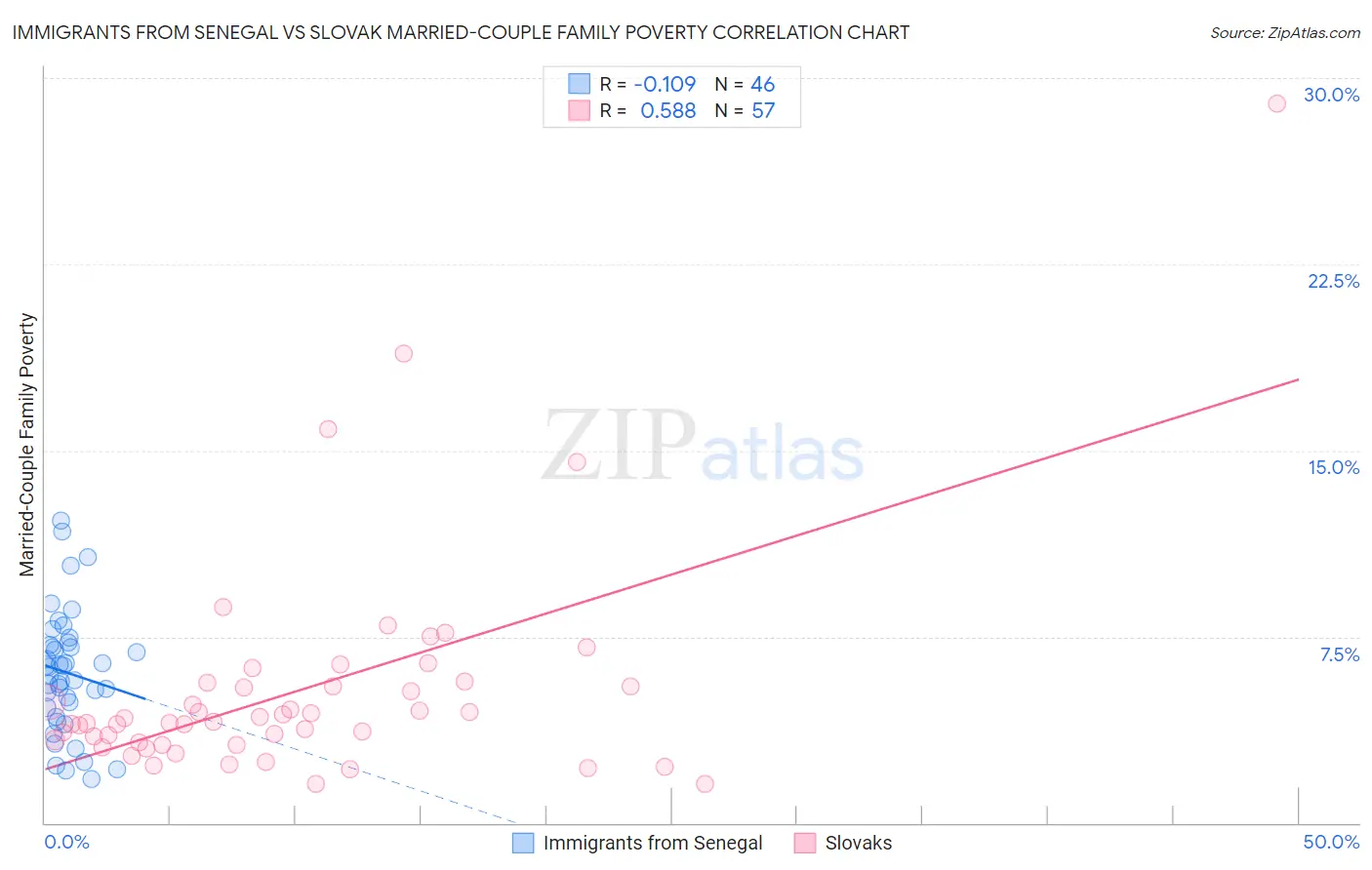 Immigrants from Senegal vs Slovak Married-Couple Family Poverty