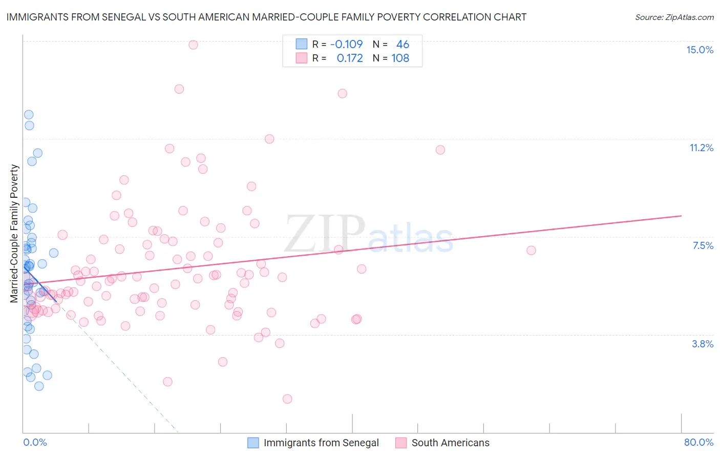 Immigrants from Senegal vs South American Married-Couple Family Poverty