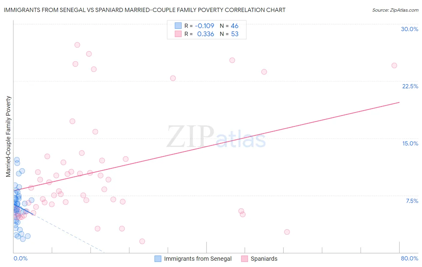 Immigrants from Senegal vs Spaniard Married-Couple Family Poverty