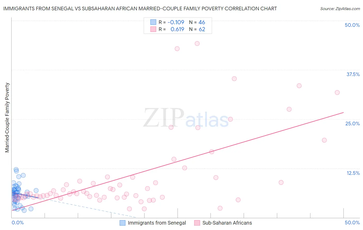 Immigrants from Senegal vs Subsaharan African Married-Couple Family Poverty