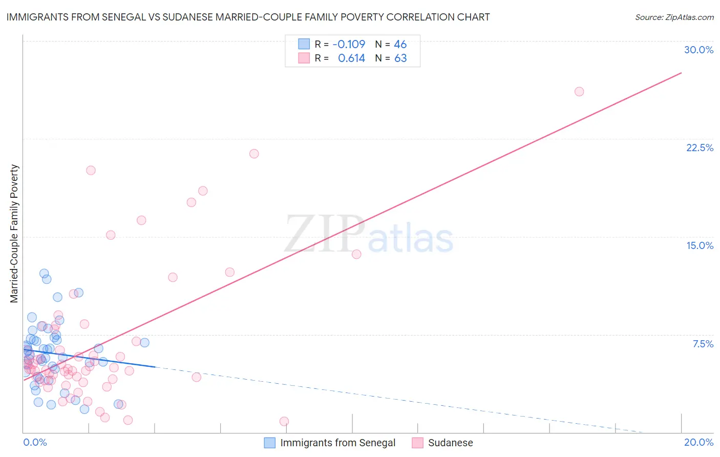 Immigrants from Senegal vs Sudanese Married-Couple Family Poverty