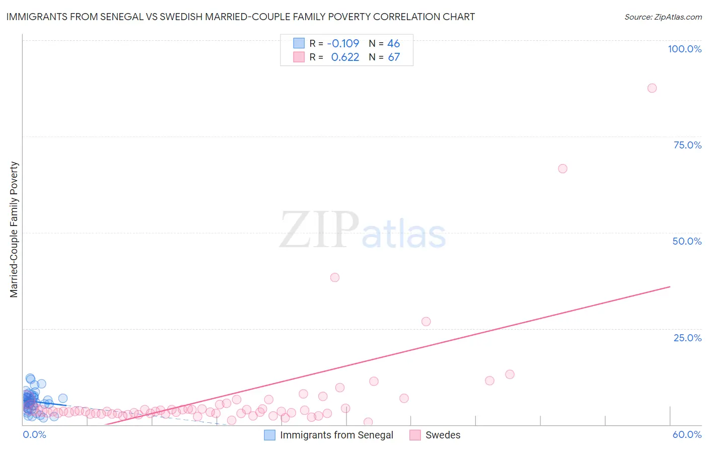 Immigrants from Senegal vs Swedish Married-Couple Family Poverty