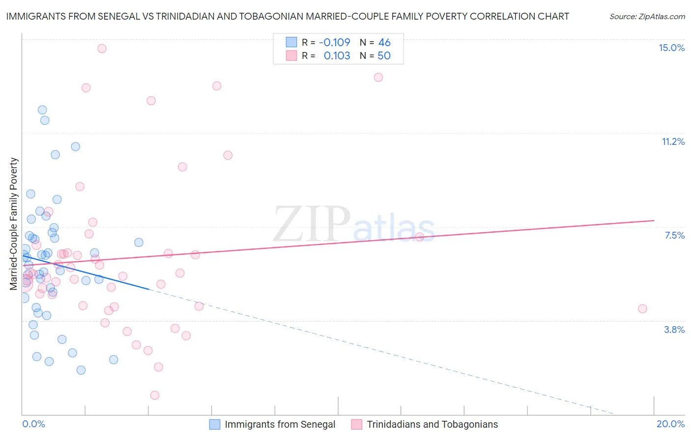 Immigrants from Senegal vs Trinidadian and Tobagonian Married-Couple Family Poverty