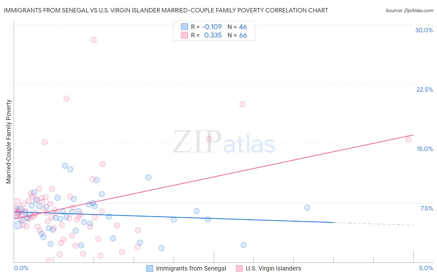 Immigrants from Senegal vs U.S. Virgin Islander Married-Couple Family Poverty