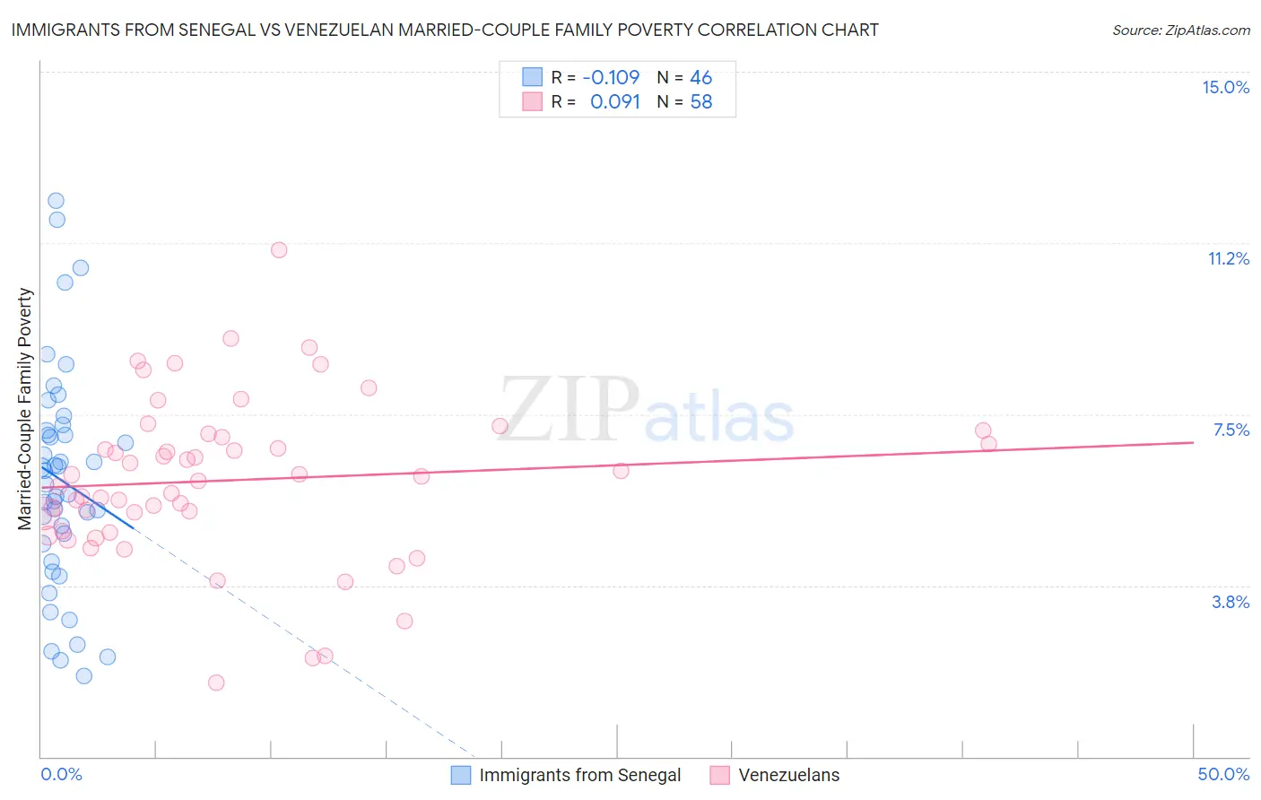 Immigrants from Senegal vs Venezuelan Married-Couple Family Poverty