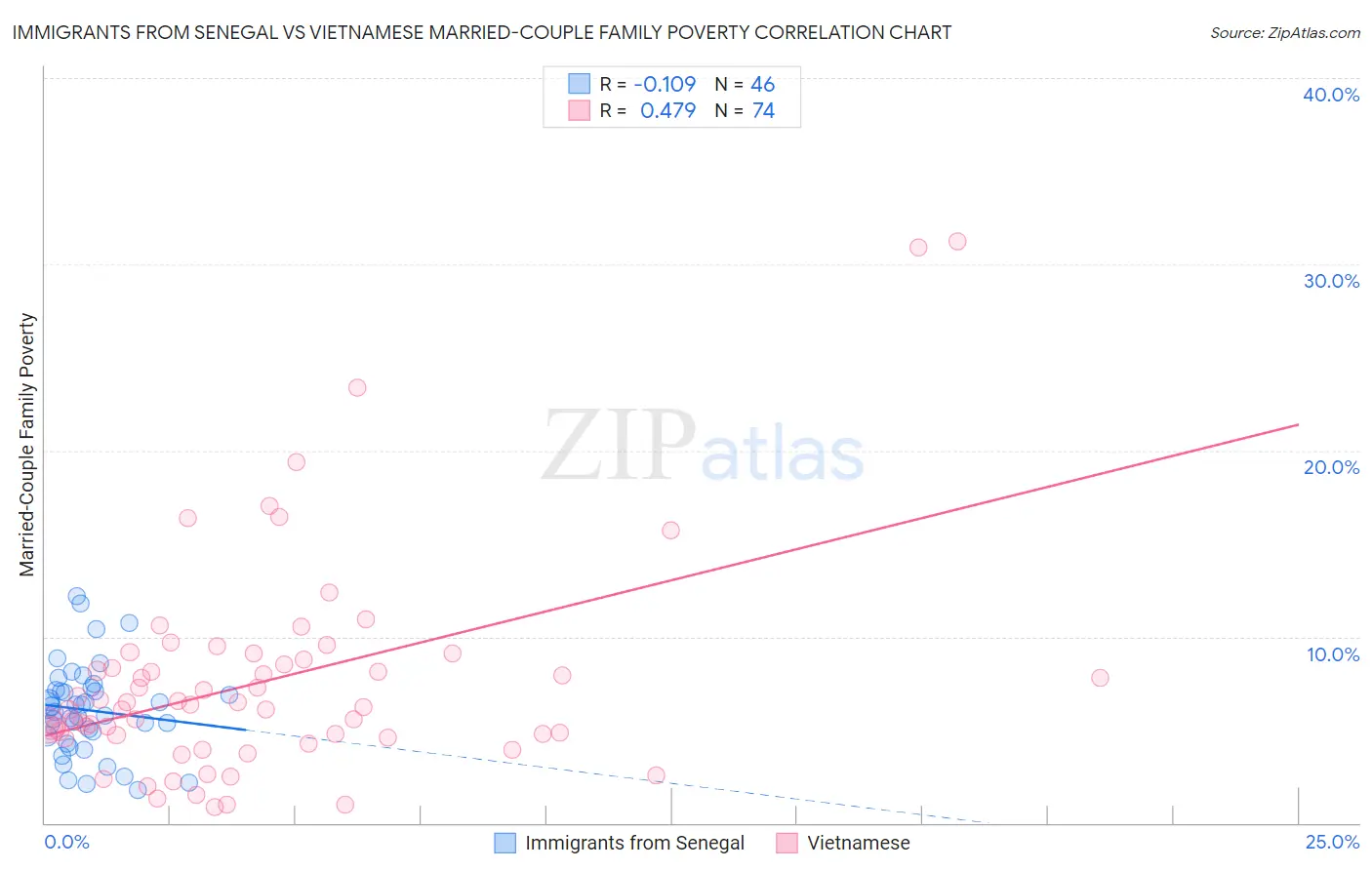 Immigrants from Senegal vs Vietnamese Married-Couple Family Poverty