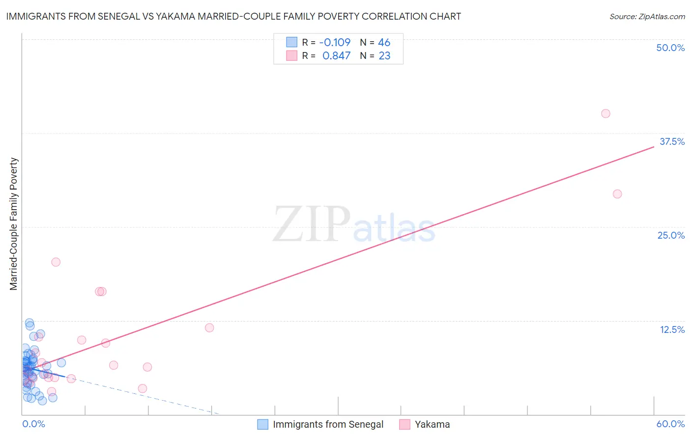 Immigrants from Senegal vs Yakama Married-Couple Family Poverty