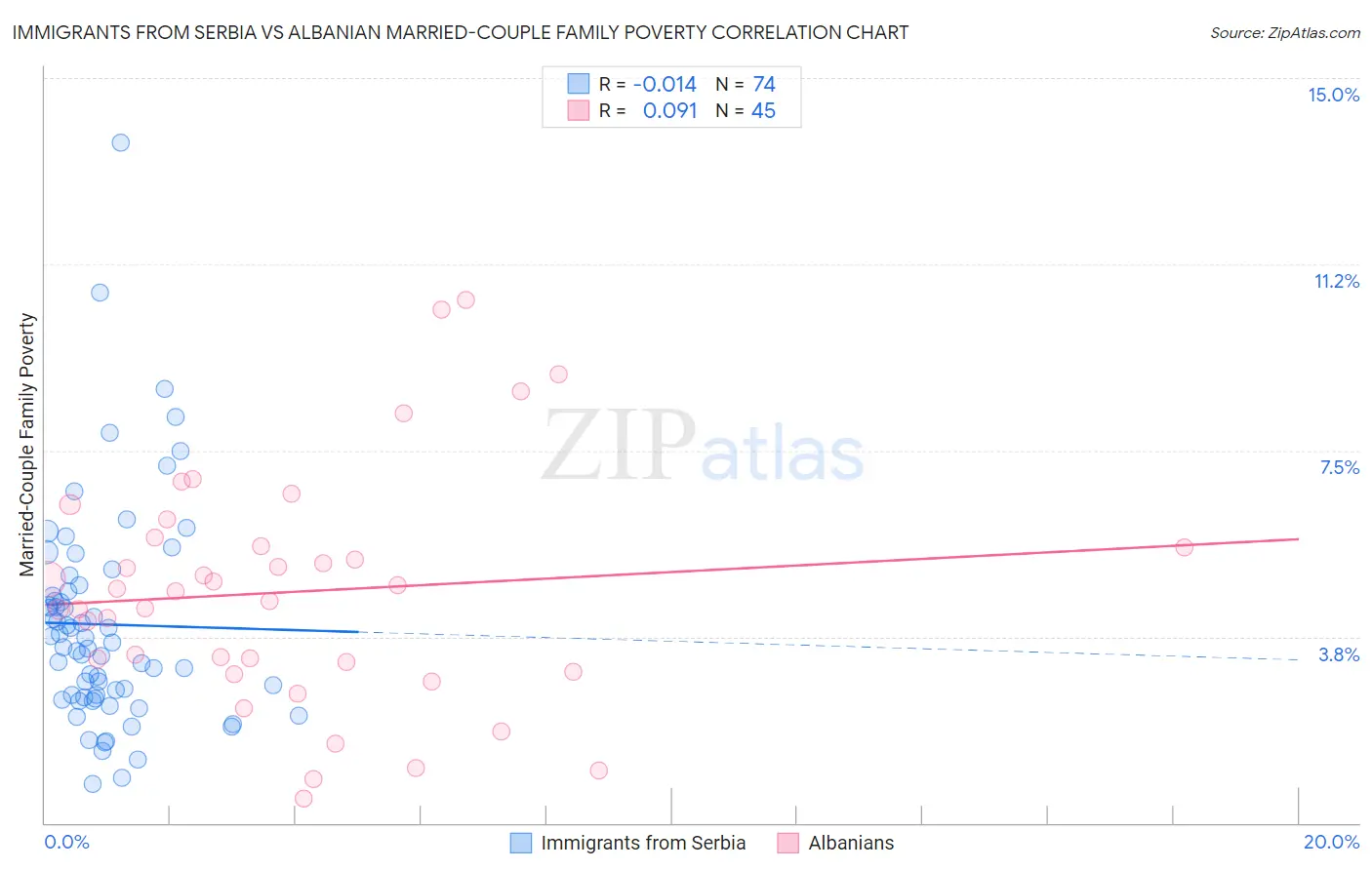 Immigrants from Serbia vs Albanian Married-Couple Family Poverty