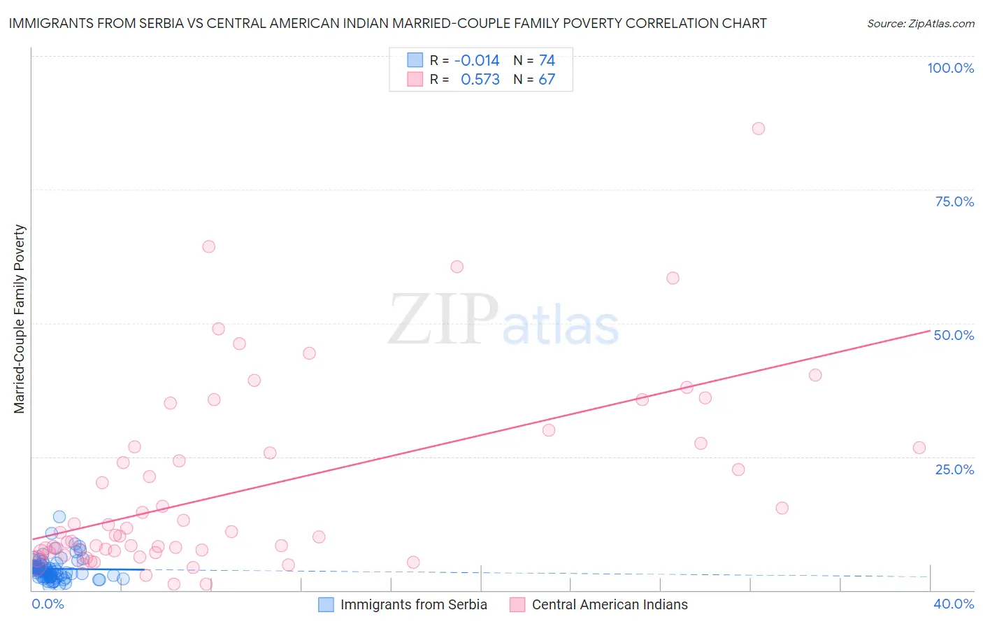 Immigrants from Serbia vs Central American Indian Married-Couple Family Poverty