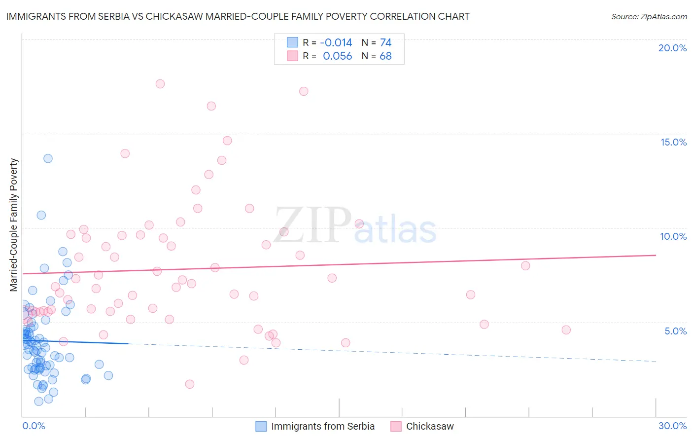 Immigrants from Serbia vs Chickasaw Married-Couple Family Poverty