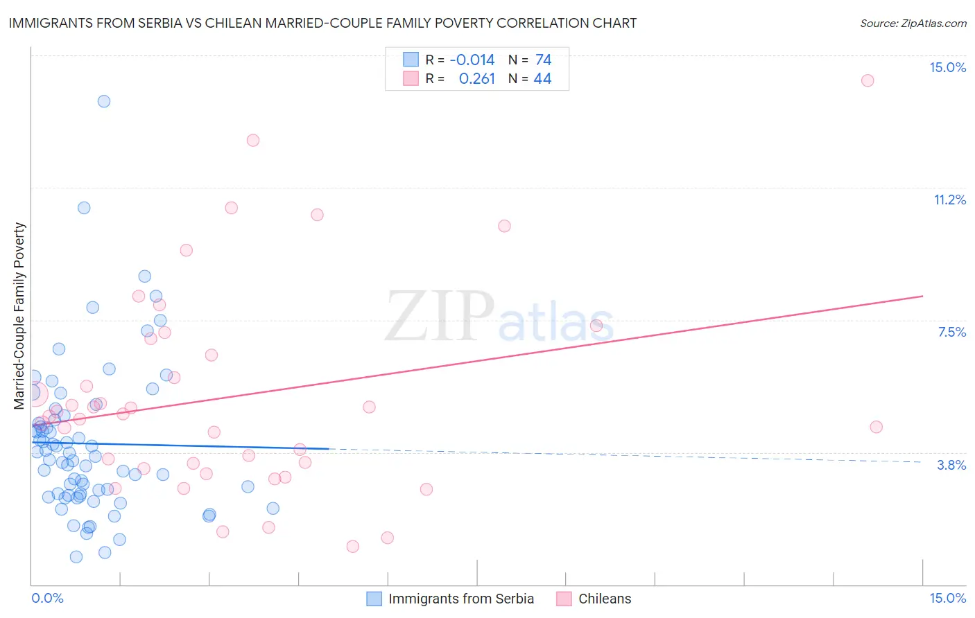 Immigrants from Serbia vs Chilean Married-Couple Family Poverty