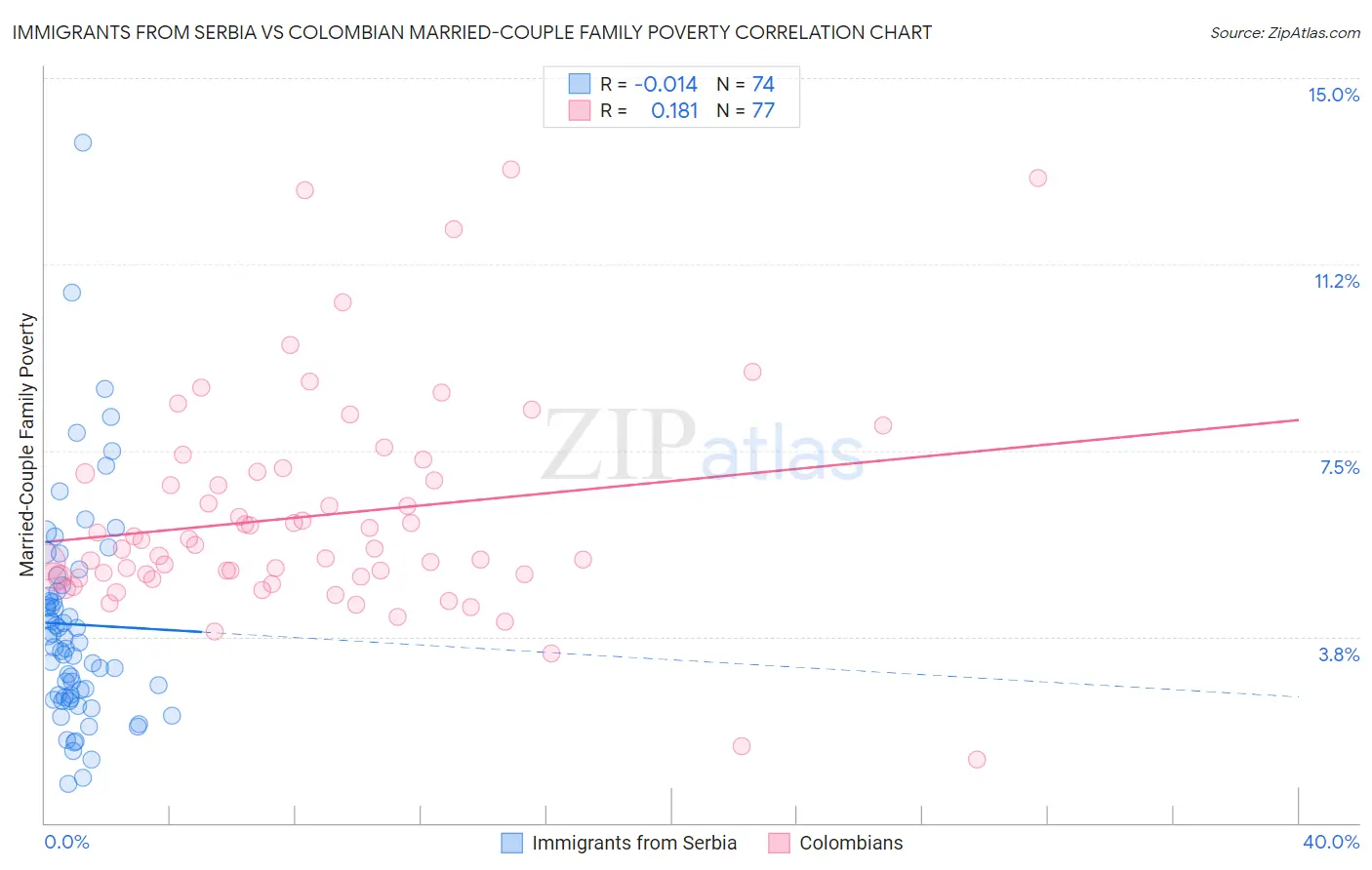 Immigrants from Serbia vs Colombian Married-Couple Family Poverty