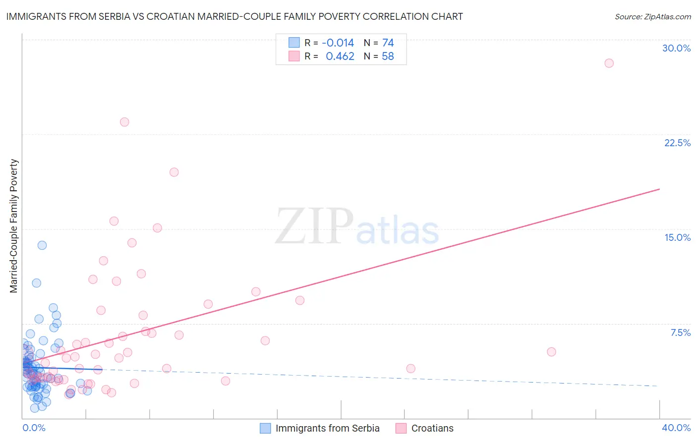 Immigrants from Serbia vs Croatian Married-Couple Family Poverty