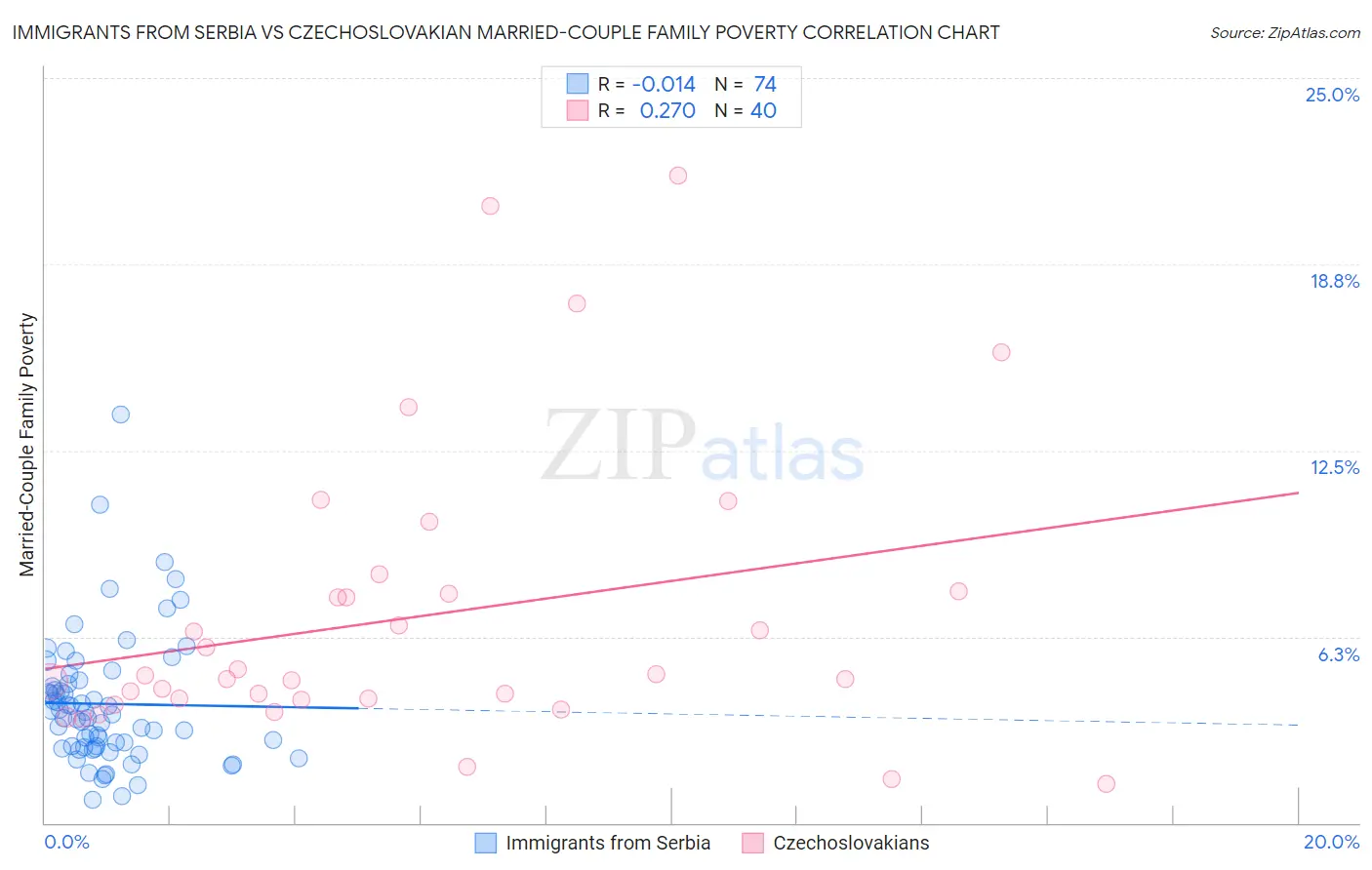 Immigrants from Serbia vs Czechoslovakian Married-Couple Family Poverty