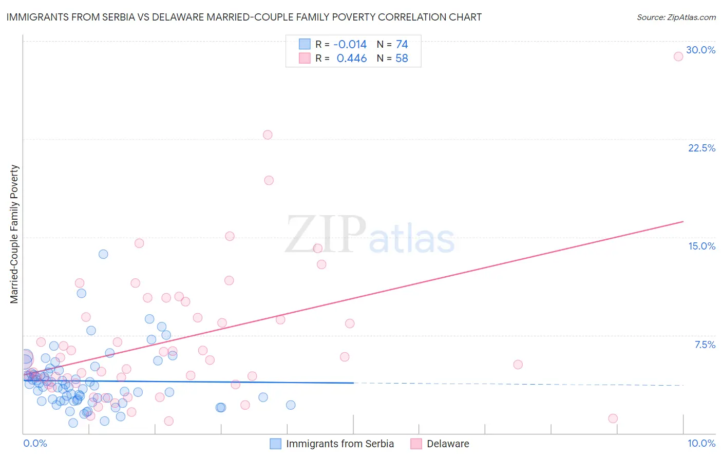 Immigrants from Serbia vs Delaware Married-Couple Family Poverty