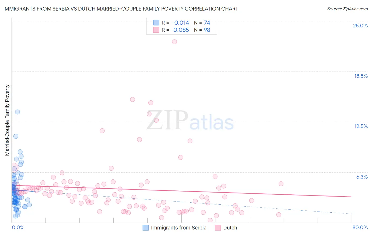 Immigrants from Serbia vs Dutch Married-Couple Family Poverty