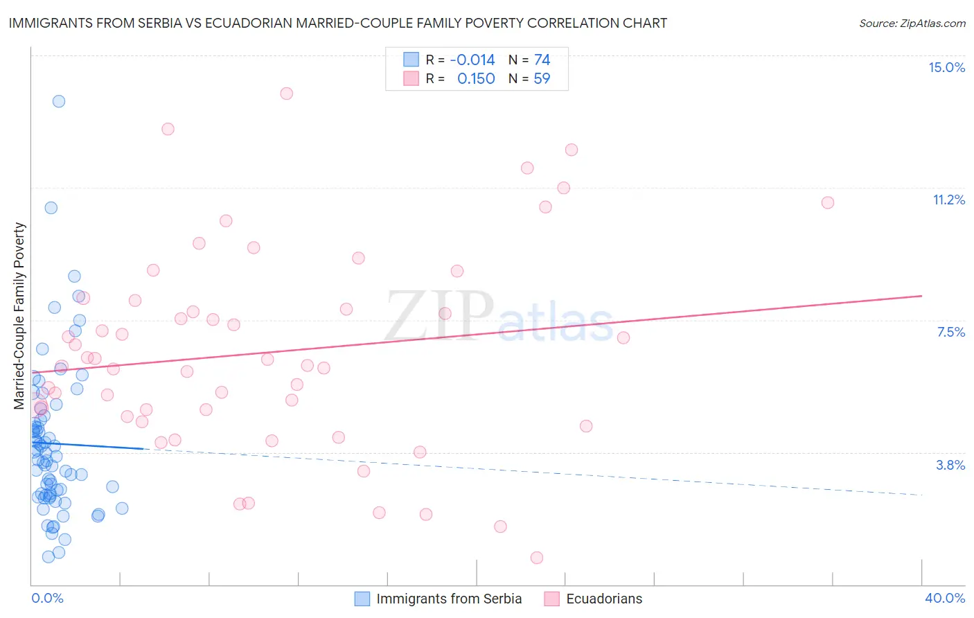 Immigrants from Serbia vs Ecuadorian Married-Couple Family Poverty