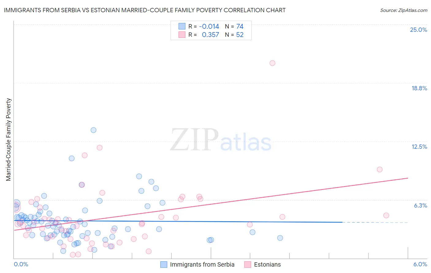 Immigrants from Serbia vs Estonian Married-Couple Family Poverty