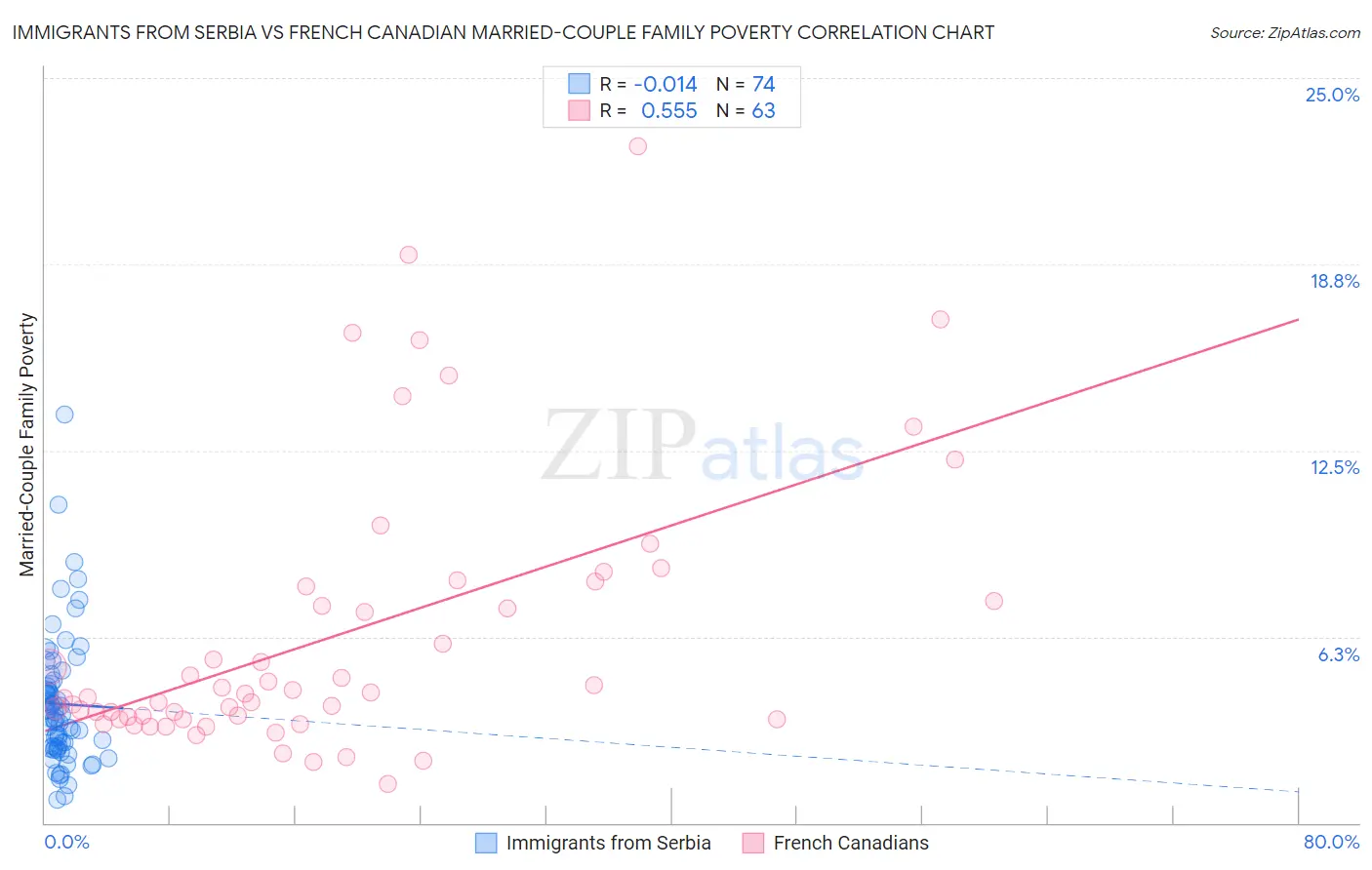 Immigrants from Serbia vs French Canadian Married-Couple Family Poverty