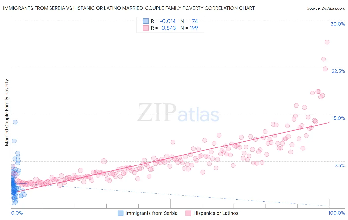 Immigrants from Serbia vs Hispanic or Latino Married-Couple Family Poverty