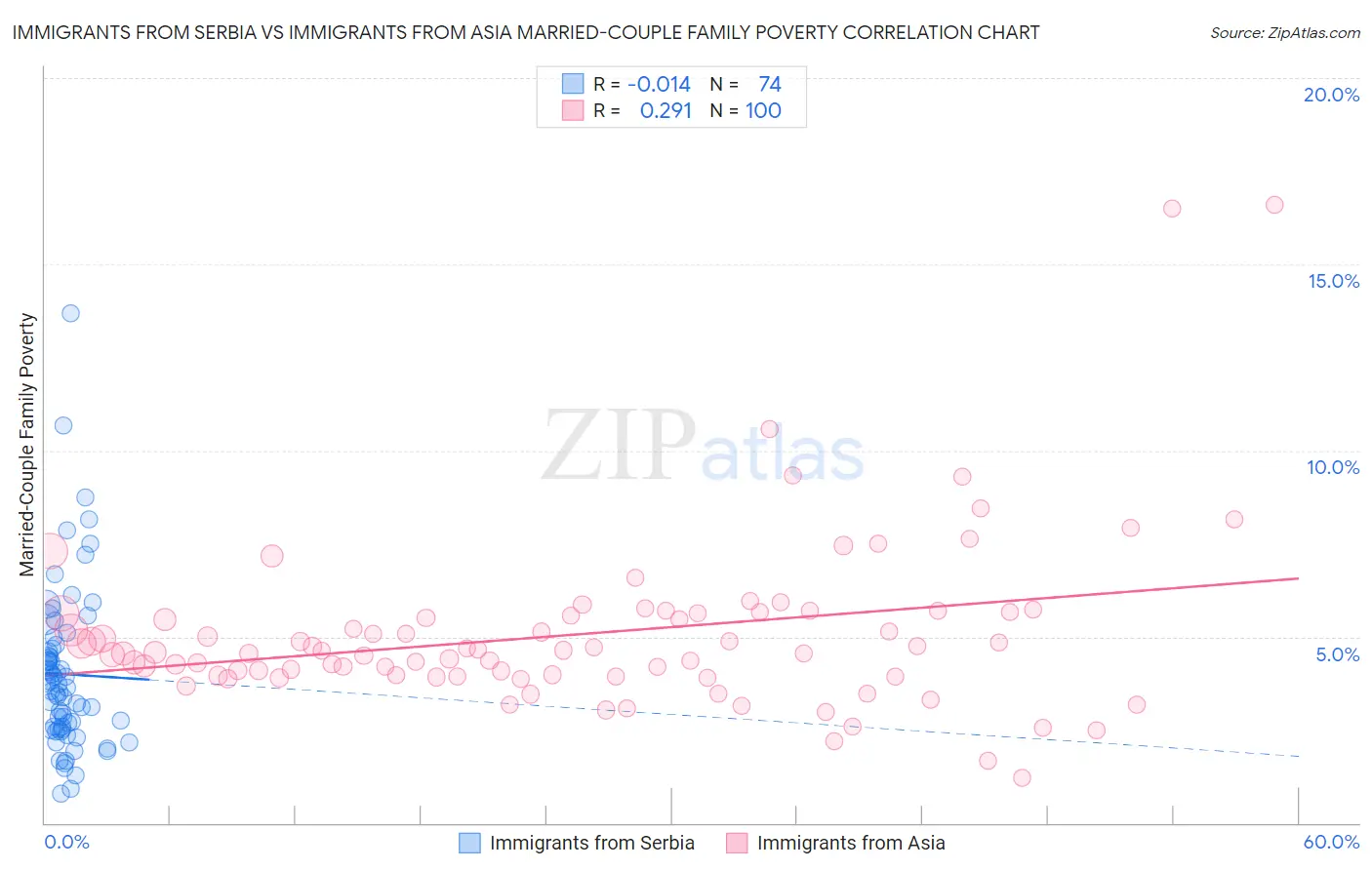 Immigrants from Serbia vs Immigrants from Asia Married-Couple Family Poverty