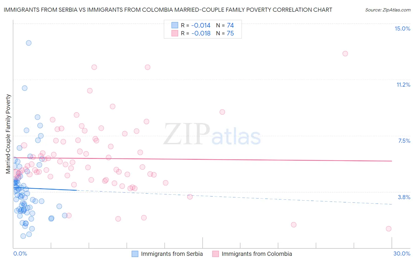 Immigrants from Serbia vs Immigrants from Colombia Married-Couple Family Poverty