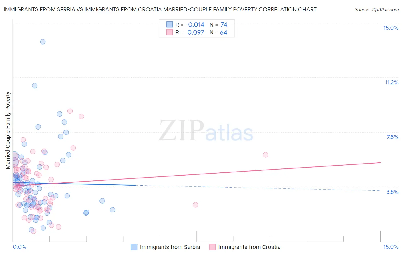 Immigrants from Serbia vs Immigrants from Croatia Married-Couple Family Poverty