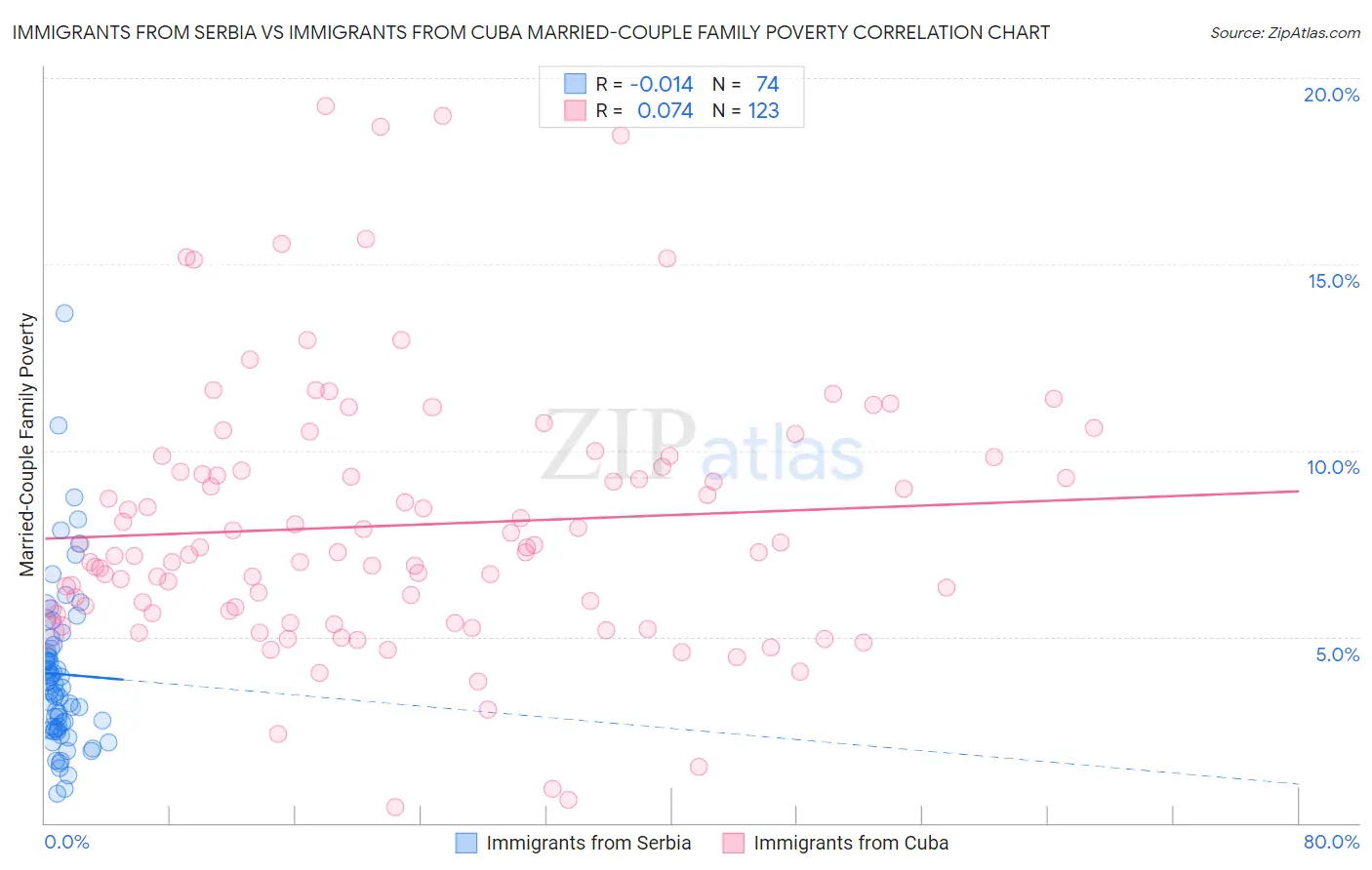 Immigrants from Serbia vs Immigrants from Cuba Married-Couple Family Poverty