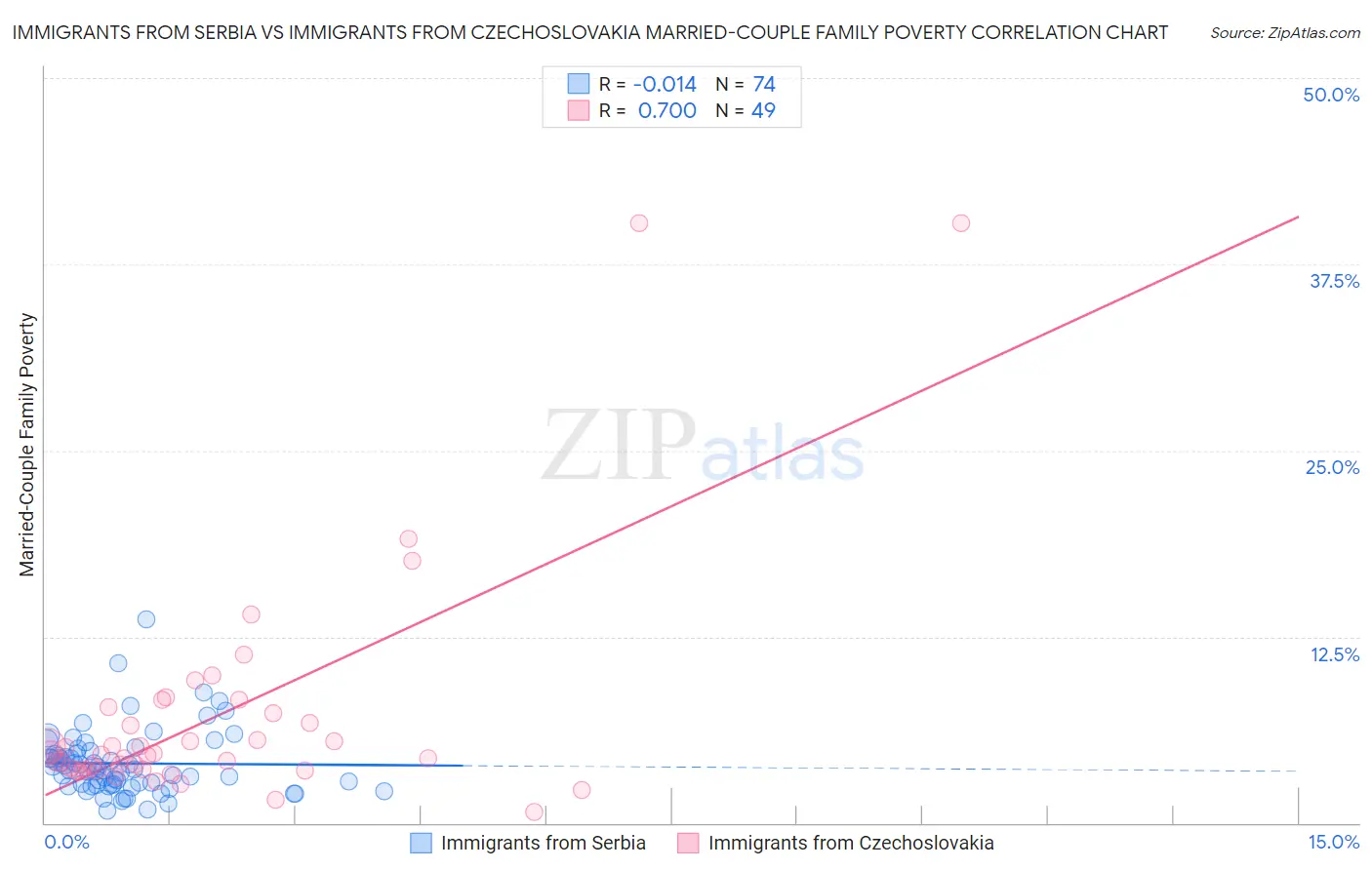 Immigrants from Serbia vs Immigrants from Czechoslovakia Married-Couple Family Poverty