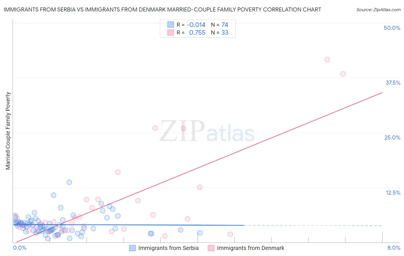 Immigrants from Serbia vs Immigrants from Denmark Married-Couple Family Poverty