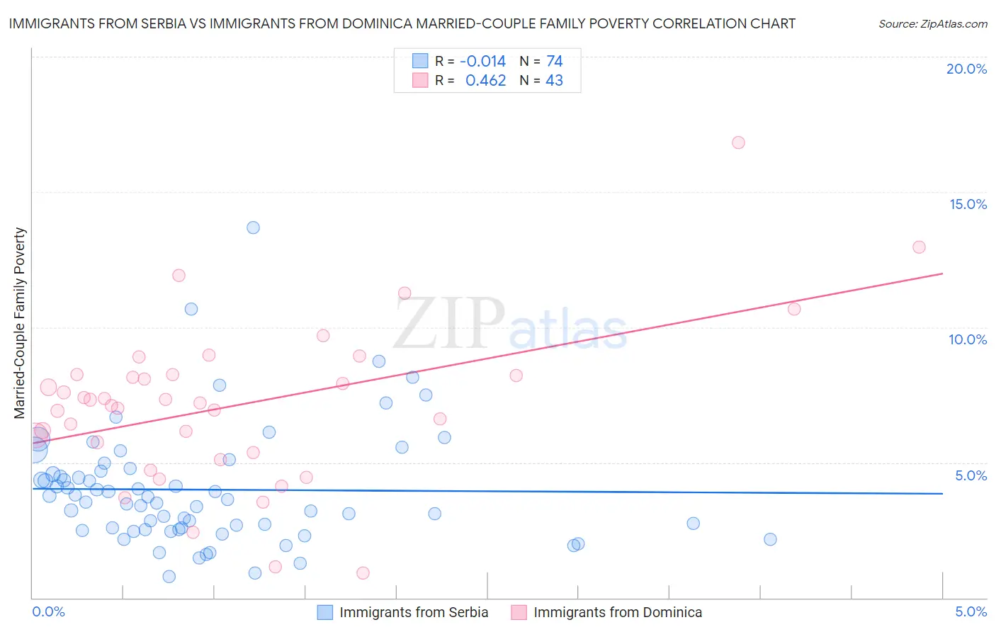 Immigrants from Serbia vs Immigrants from Dominica Married-Couple Family Poverty
